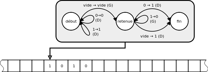 Une machine de Turing ajoutant un à un nombre écrit en numération binaire